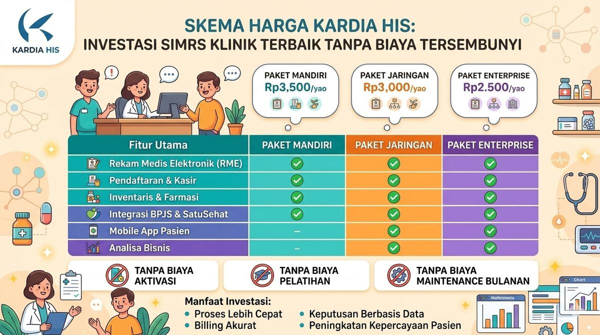 Skema Harga Kardia HIS: Investasi SIMRS Klinik Terbaik Tanpa Biaya Tersembunyi