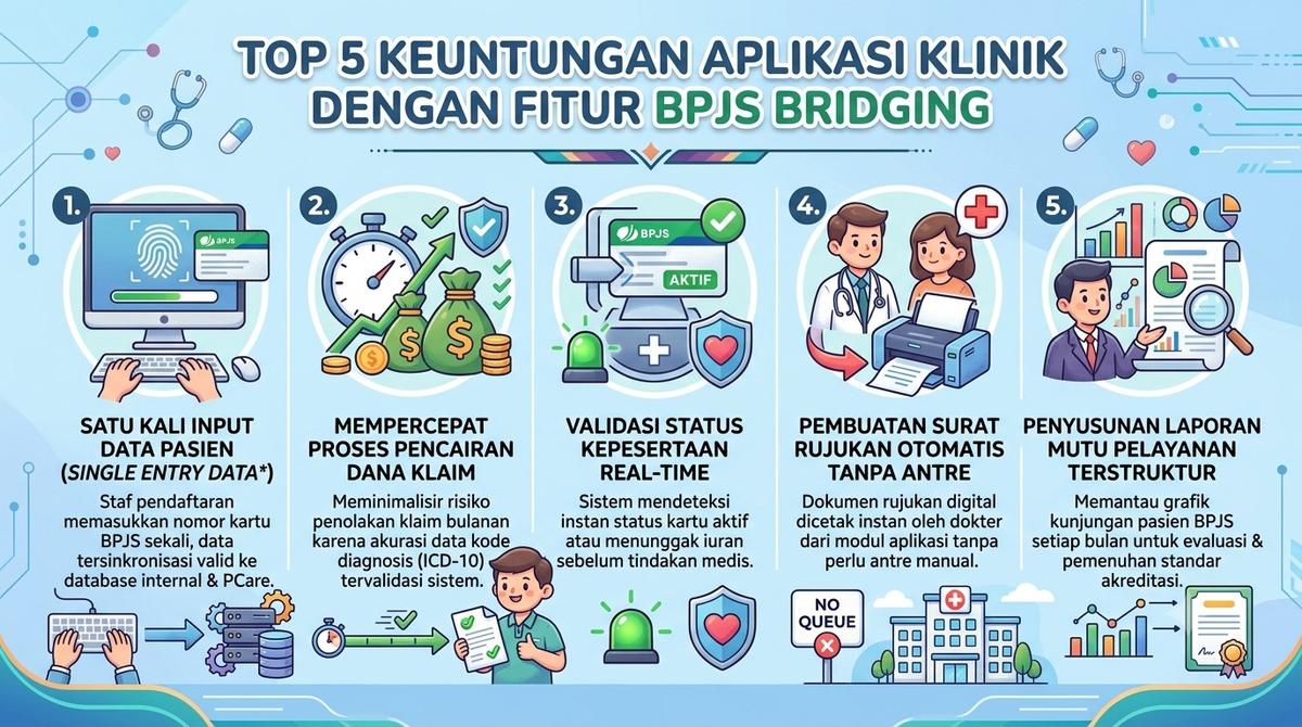 Top 5 Keuntungan Aplikasi Klinik dengan Fitur BPJS Bridging
